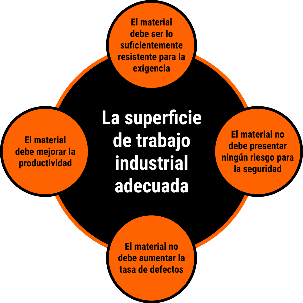 Diagrama radial convergente que ilustra la importancia de elegir la superficie de trabajo industrial adecuada. Presenta cuatro criterios principales