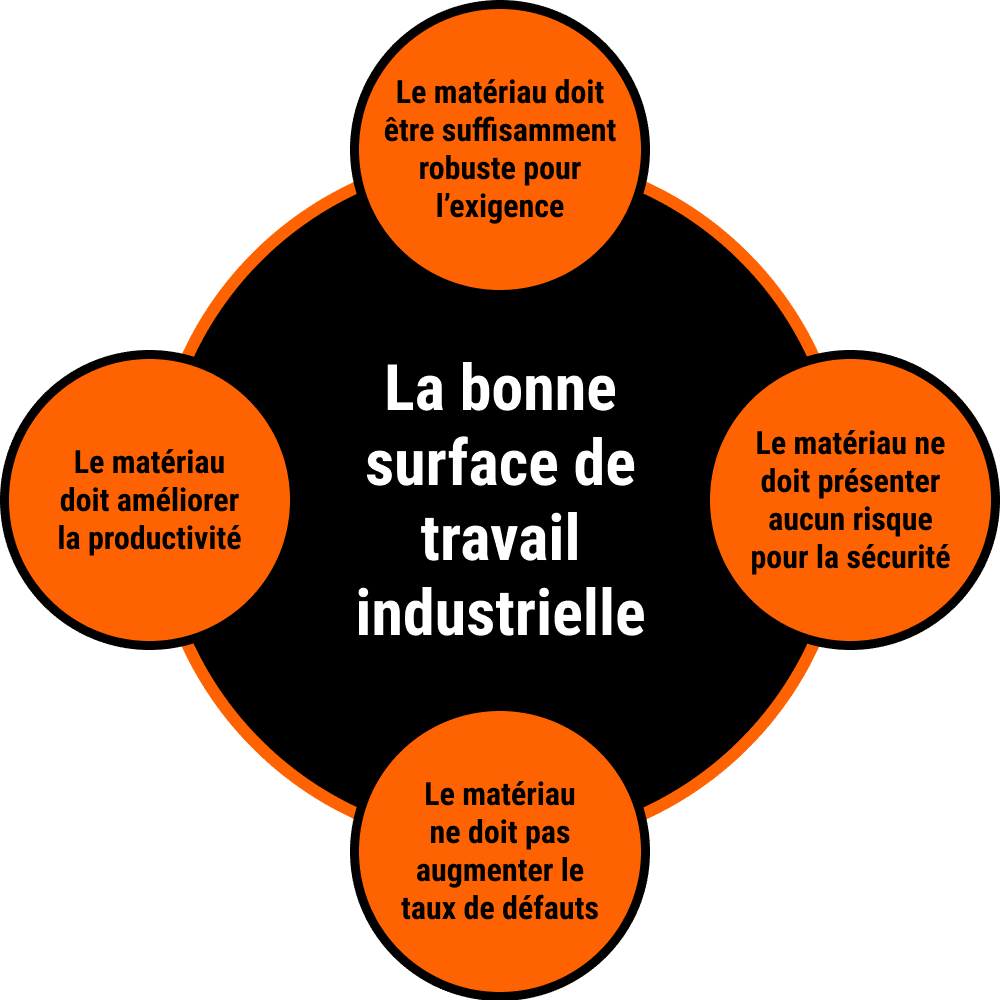 Le diagramme radial convergent souligne l'importance du choix d'une surface de travail industrielle adaptée. Quatre critères principaux y sont présentés : le matériau doit améliorer la productivité, être suffisamment résistant pour l'usage prévu, ne présenter aucun risque pour la sécurité et ne pas augmenter le taux de défauts.