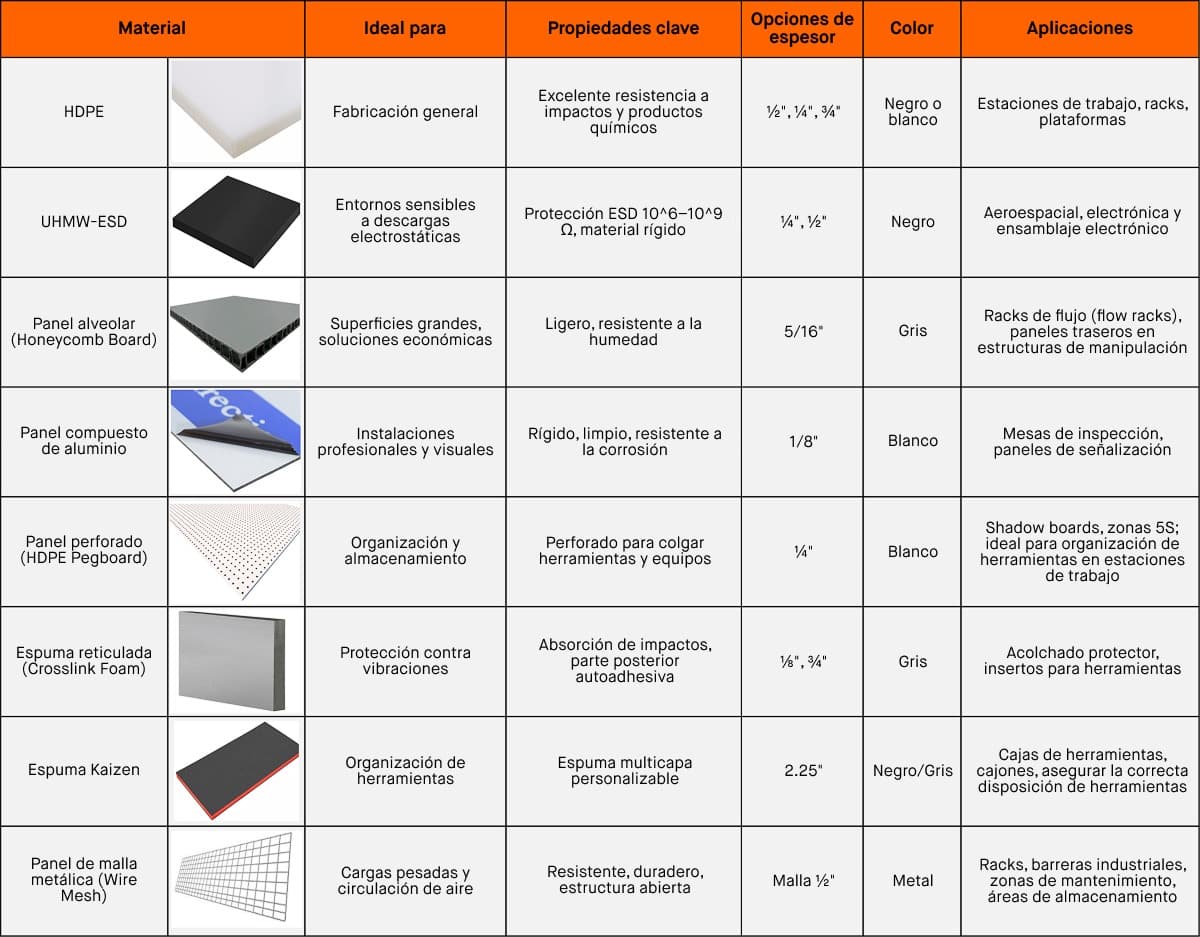 Tabla de decisión de superficies de trabajo industriales para aplicaciones de fabricación, que presenta los diferentes tipos de superficies de trabajo, materiales de platelaje y materiales de soporte utilizados en las estructuras de manipulación. La tabla incluye HDPE, UHMW, paneles alveolares (honeycomb), panel compuesto de aluminio, panel perforado (pegboard), espuma reticulada, espuma Kaizen y panel de malla metálica, junto con las aplicaciones y contextos recomendados para cada uno de estos materiales.