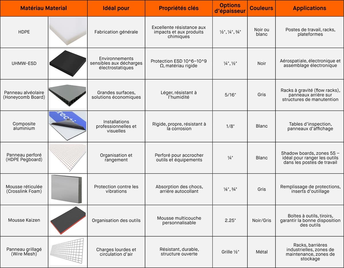 Tableau décisionnel des surfaces de travail industrielles pour les applications de fabrication, présentant les différents types de surfaces de travail, matériaux de platelage et matériaux de support utilisés avec les structures de manutention. Le tableau inclut le HDPE, l’UHMW, les panneaux alvéolaires (honeycomb), le composite aluminium, le panneau perforé (pegboard), la mousse réticulée, la mousse Kaizen et le panneau grillagé, ainsi que les applications et contextes recommandés pour chacun de ces matériaux.