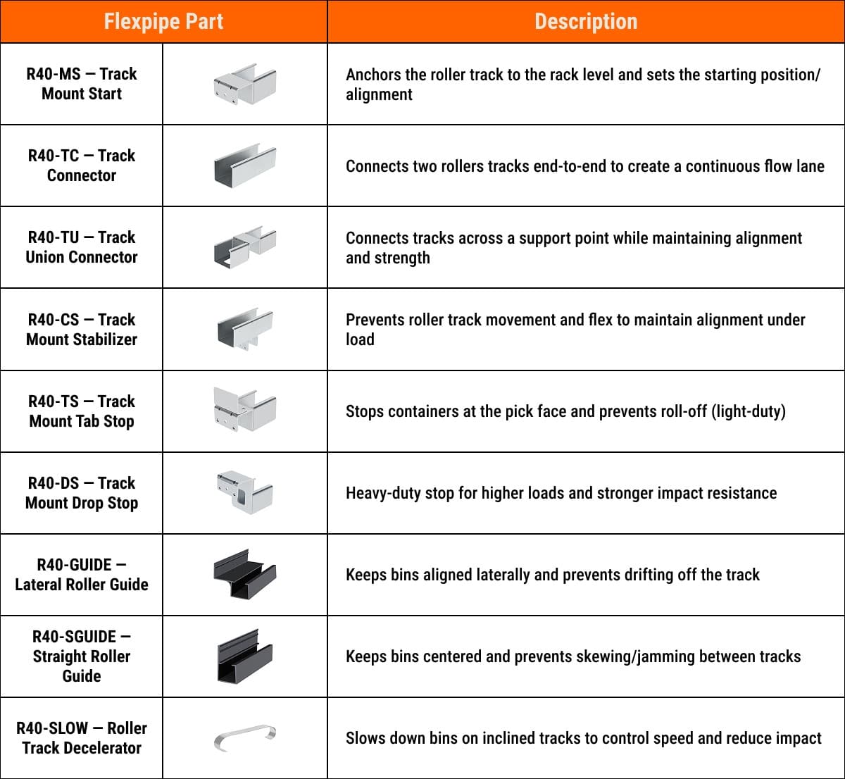 Flexpipe offers a comprehensive list of accessories to ensure that FIFO flow racks using Flexpipe roller tracks ensure that material bins and totes easily move on flow racks. This list includes a track-mount start and connector, a track-mount stabilizer, tab stop, drop stop, lateral roller guide, straight roller guide, and roller track decelerator.