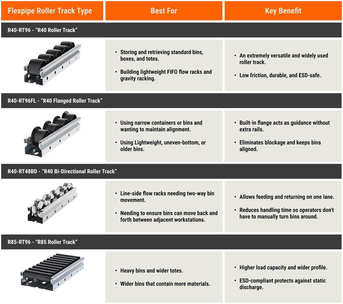 Providing insight into the four most common Flexpipe roller tracks, this roller track selection guide ensures lean manufacturing facilities know exactly what type of roller track to use for ESD, heavy bins, wide bins, and when wanting material bins to move back and forth between adjacent workstations.