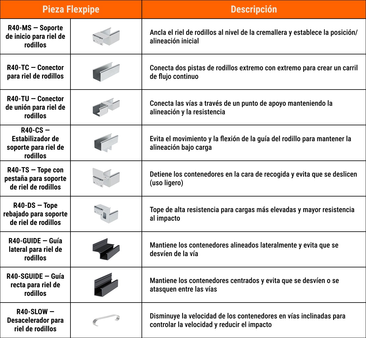 Flexpipe ofrece una gama completa de accesorios para garantizar que los racks FIFO por gravedad que utilizan sus rieles de rodillos permitan que los bins y contenedores se desplacen fácilmente. Esta lista incluye un soporte de inicio, un conector de longitud, un soporte estabilizador, un tope de parada, un tope rebajado, una guía lateral ancha, una guía central recta y un desacelerador para riel de rodillos.