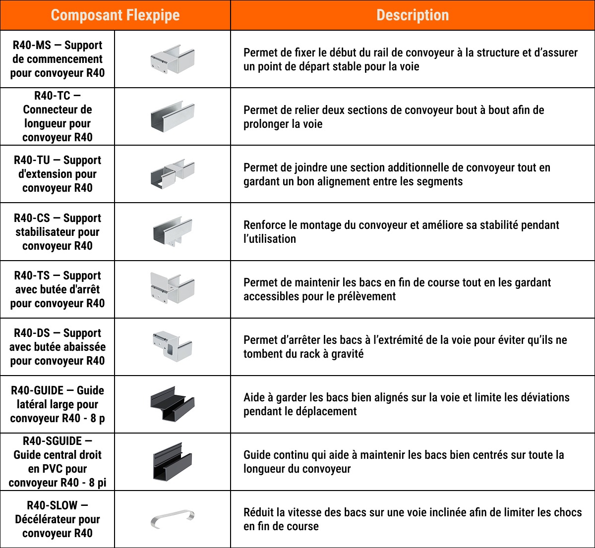 Flexpipe offre une gamme complète d’accessoires pour s’assurer que les racks à gravité FIFO utilisant ses rails de convoyeur permettent aux bacs et contenants de circuler facilement. Cette liste comprend un support de commencement, un connecteur de longueur, un support stabilisateur, une butée d’arrêt, une butée abaissée, un guide latéral large, un guide central droit et un décélérateur pour convoyeur
