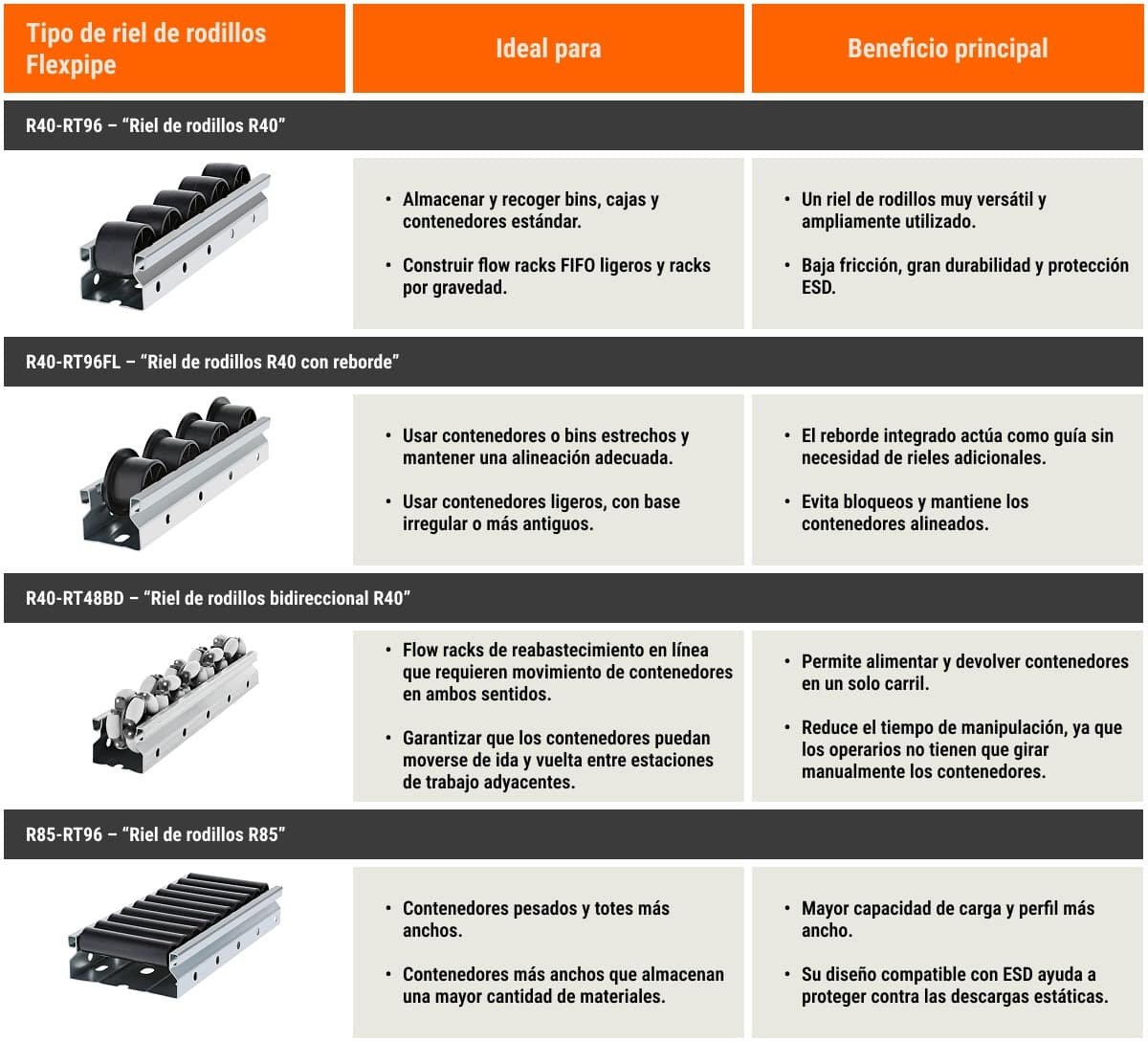 Esta guía de selección de rieles de rodillos Flexpipe presenta los cuatro modelos más comunes y ayuda a las instalaciones de manufactura lean a identificar exactamente qué tipo de riel de rodillos utilizar para aplicaciones ESD, contenedores pesados, contenedores anchos y situaciones en las que los contenedores de material deben desplazarse de ida y vuelta entre estaciones de trabajo adyacentes.
