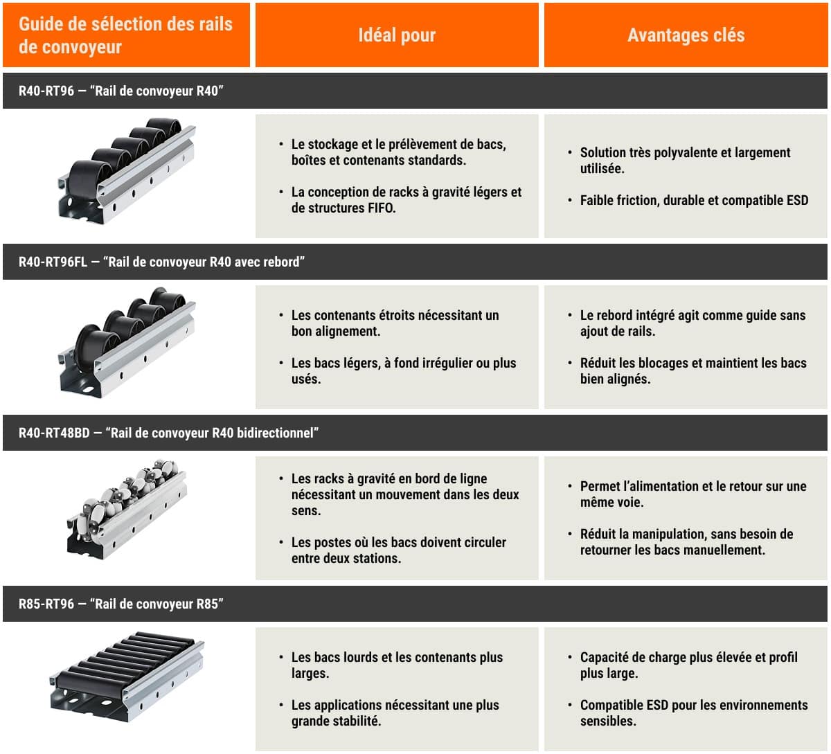 Ce guide de sélection des rails de convoyeur Flexpipe, qui présente les quatre types de rails les plus courants, permet aux installations de production allégée de savoir exactement quel type de rail utiliser pour la protection contre les décharges électrostatiques, les bacs lourds, les bacs larges et lorsque l'on souhaite que les bacs de matériaux se déplacent d'avant en arrière entre les postes de travail adjacents.
