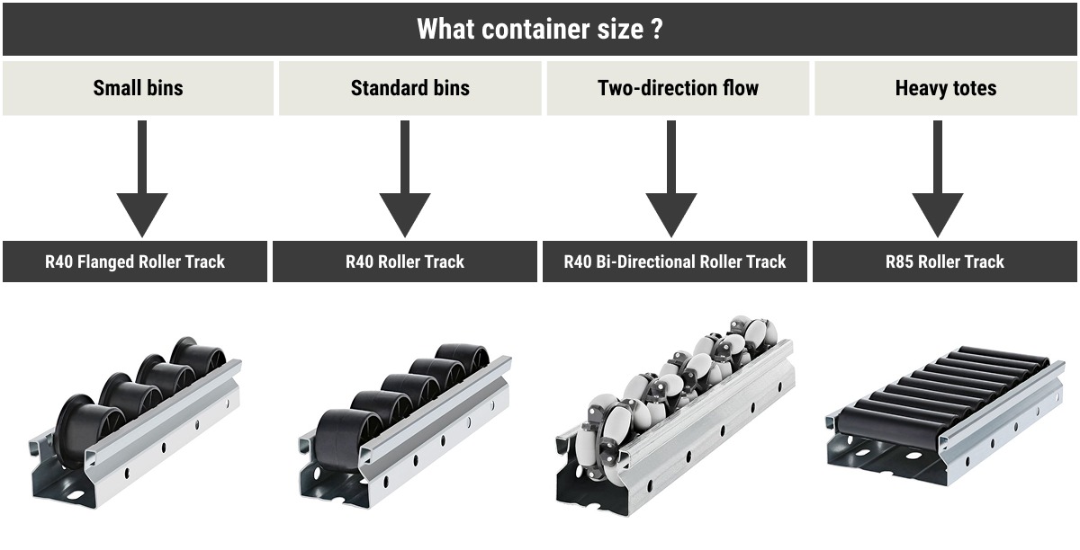 When selecting a Flexpipe roller track for a FIFO flow rack or other racking system, start with the width of your material bins, the slope or angle you need those roller tracks to be positioned, and the weight of the material bin.