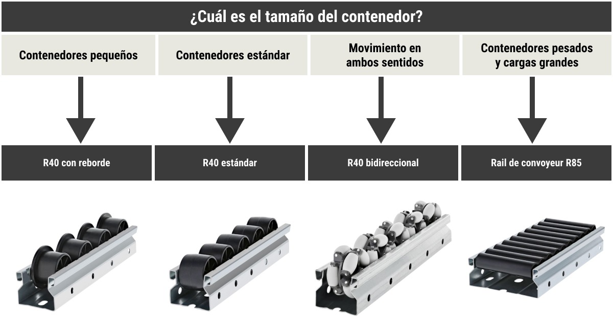 l elegir un riel de rodillos Flexpipe para un flow rack FIFO o cualquier otro sistema de estanterías, comience por el ancho de sus contenedores, la inclinación o el ángulo deseado de los rieles, y el peso de los contenedores.
