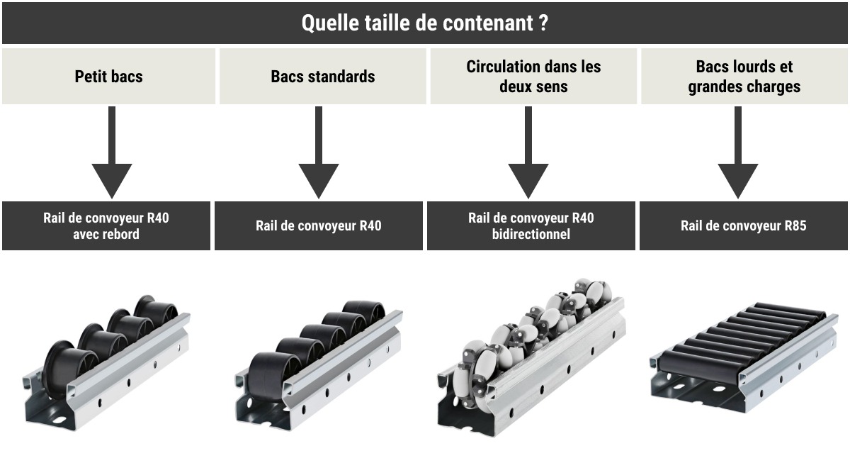 Lors du choix d'un rail de convoyeur Flexpipe pour un rayonnage dynamique FIFO ou tout autre système de rayonnage, commencez par la largeur de vos bacs à matériaux, la pente ou l'angle auquel vous souhaitez positionner ces rails à rouleaux et le poids du bac à matériaux.