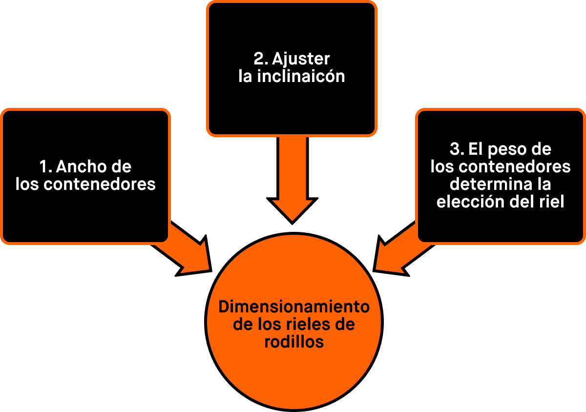 Al seleccionar un riel de rodillos Flexpipe para un flow rack FIFO u otro sistema de estanterías, comience por el ancho de sus bins de material, la pendiente o el ángulo en que deben colocarse los rieles de rodillos y el peso del bin de material.