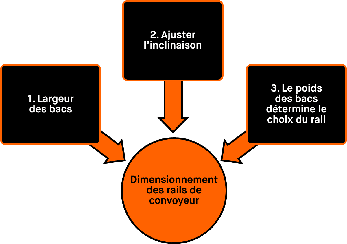 Lors du choix d'un rail de convoyeur Flexpipe pour un rayonnage dynamique FIFO ou tout autre système de rayonnage, commencez par la largeur de vos bacs à matériaux, la pente ou l'angle auquel vous souhaitez positionner ces rails à rouleaux et le poids du bac à matériaux.