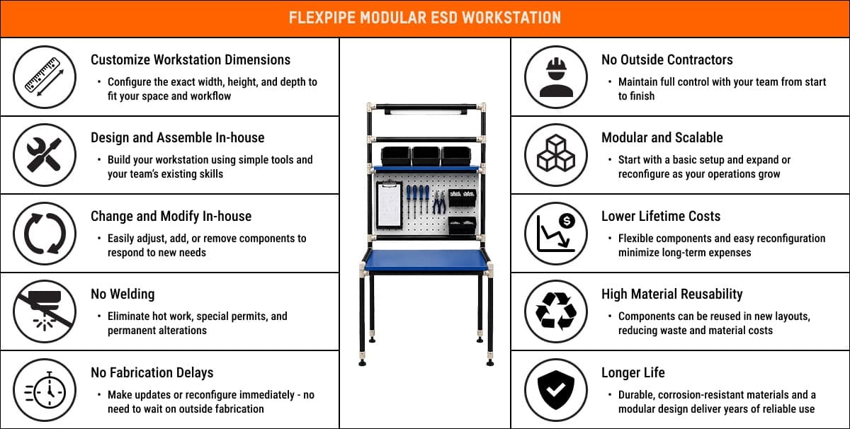 Modular ESD workstations made with Flexpipe have a longer service life, lower costs, can be assembled, modified and changed in-house by production employees, while requiring now welding. All that’s required are simple tools for assembly and electronics manufacturers can customize their workstation’s dimensions as they see fit.