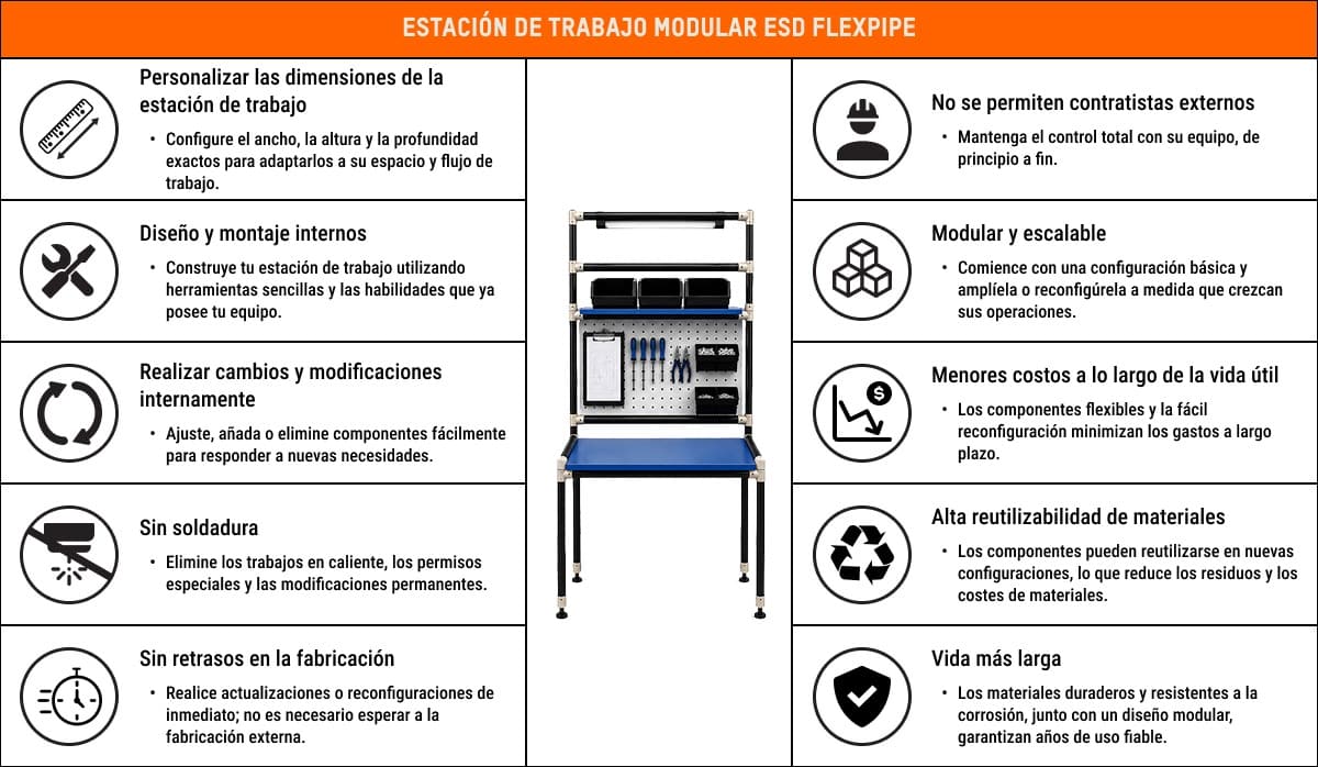 Estación de trabajo modular ESD fabricada con materiales compatibles con ESD de Flexpipe. Su diseño modular permite a los equipos de producción personalizar las dimensiones de la estación de trabajo, ensamblarla, modificarla y reconfigurarla internamente con herramientas simples, sin soldadura. Los componentes reutilizables también contribuyen a reducir los costos y prolongar la vida útil de la estación de trabajo.