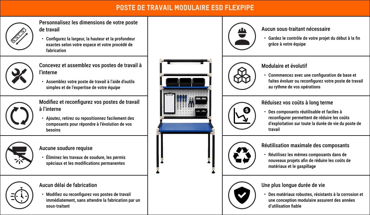 Poste de travail modulaire ESD fabriqué à partir des matériaux compatibles ESD de Flexpipe. Sa conception modulaire permet aux équipes de production de personnaliser les dimensions du poste de travail, de l'assembler, de le modifier et de le reconfigurer à l'interne à l'aide d'outils simples, sans soudure. Les composants réutilisables contribuent également à réduire les coûts et à prolonger la durée de vie du poste de travail.