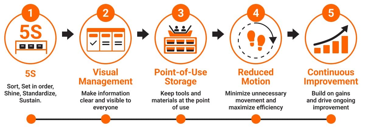 Flexpipe is the ideal solution for continuous improvement, 5S initiatives, reducing motion waste by keeping technicians working at their modular workstation and making tools and information easily accessible.