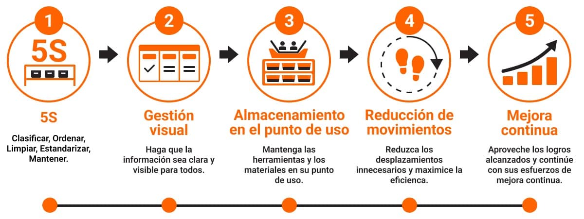 El sistema modular Flexpipe favorece las iniciativas de mejora continua y la metodología 5S al reducir los movimientos innecesarios. Las herramientas y la información permanecen fácilmente accesibles, lo que permite a los operadores mantenerse concentrados en su estación de trabajo.