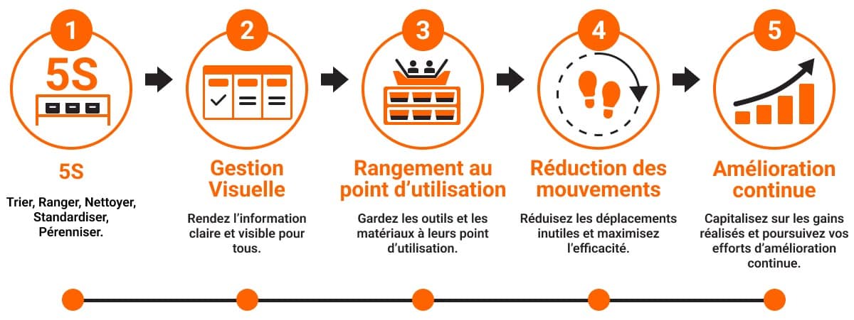 Le système modulaire Flexpipe favorise les démarches d'amélioration continue et les initiatives 5S en réduisant les mouvements inutiles. Les outils et l'information demeurent facilement accessibles, permettant aux opérateurs de rester concentrés sur leur poste de travail.