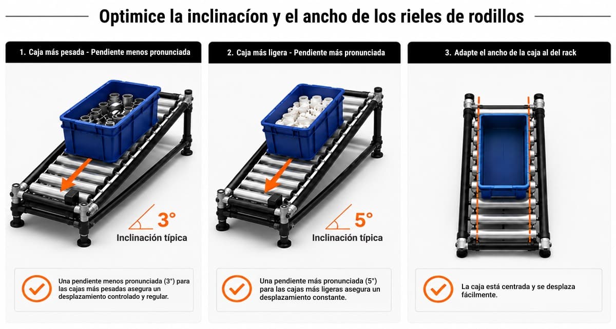 Con Flexpipe, los fabricantes pueden diseñar y montar estanterías de flujo modulares en forma de L, personalizando fácilmente tanto el ángulo de inclinación de los rodillos como su anchura en función de los tipos de contenedores de material utilizados. Esto sencillamente no es posible con las estanterías prefabricadas de acero soldado.
